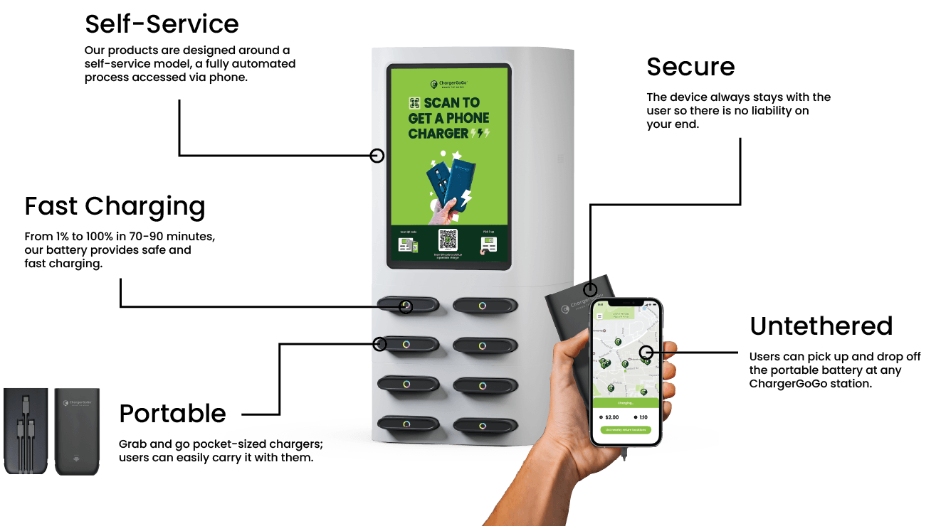 ChargerGoGo features: Self-service phone charging, fast charging, secure device retention, portable untethered battery packs